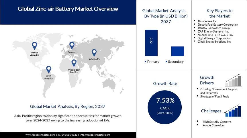 Zinc Air Battery Market Overview